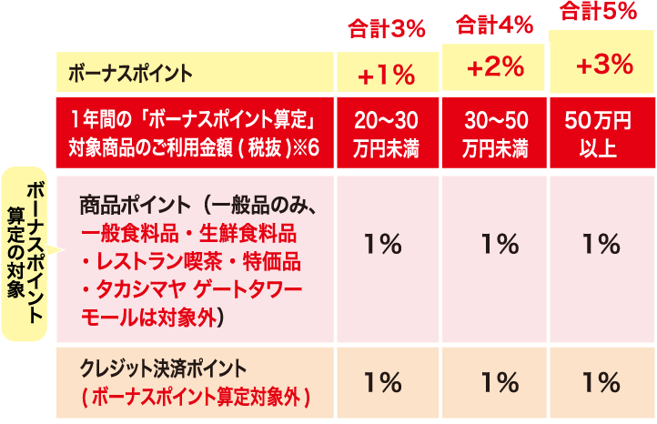 ボーナスポイント特典の対象条件