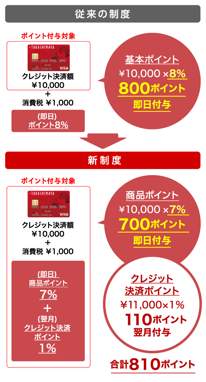 従来の制度:基本ポイント ¥10,000×8% 800ポイント 即日付与 新制度:基本ポイント ¥10,000×7% 700ポイント 即日付与 クレジット 決済ポイント ¥11,000×1% 110ポイント 翌月付与 合計810ポイント