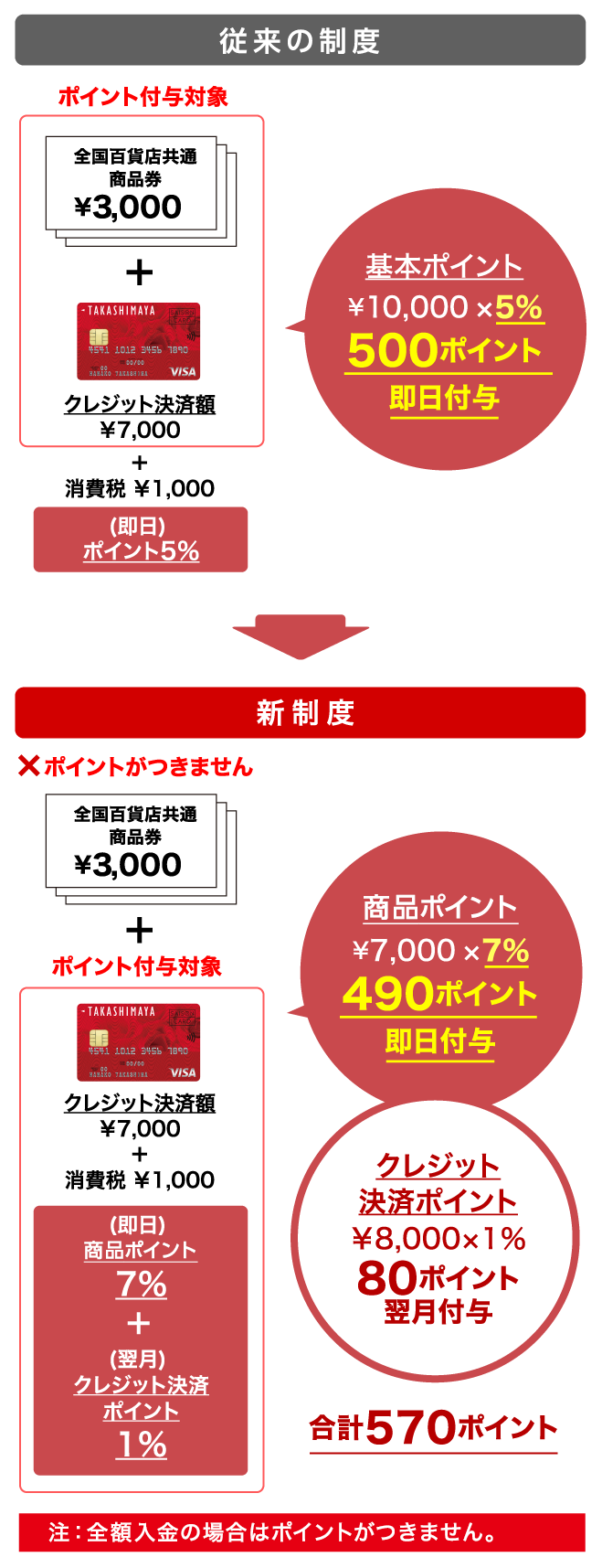 従来の制度:基本ポイント ¥10,000×5% 500ポイント 即日付与 新制度:基本ポイント ¥7,000×7% 490ポイント 即日付与 クレジット 決済ポイント ¥8,000×1% 80ポイント 翌月付与 合計570ポイント