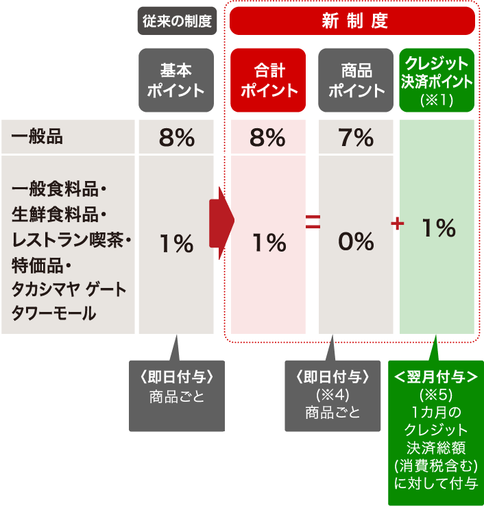 ポイント 従来の制度から新制度の変更点