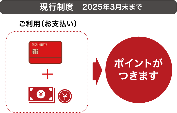 現行制度　2025年3月末まで