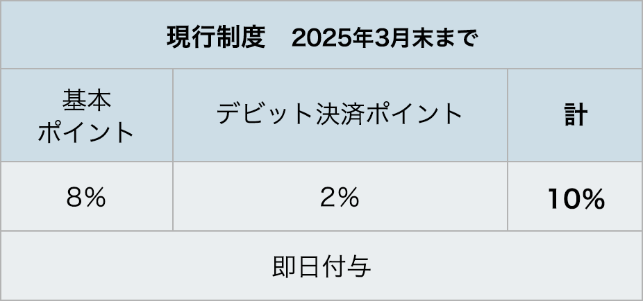 一般品 現行制度　2025年3月末まで