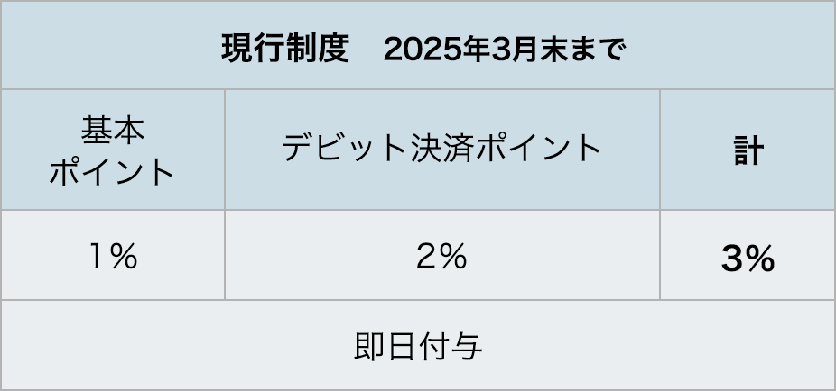 食料品･レストラン喫茶･特価品 現行制度　2025年3月末まで