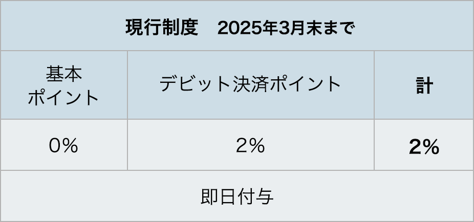 その他ポイント率が異なる店舗・商品・サービス 現行制度　2025年3月末まで