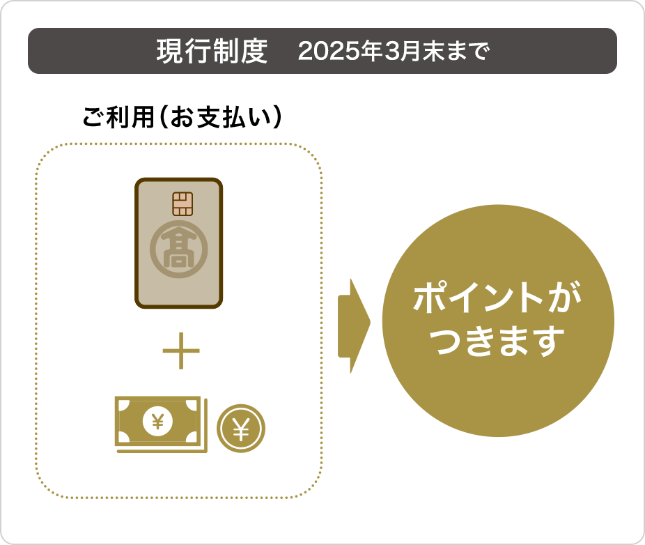 ポイント付与対象 現行制度　2025年3月末まで