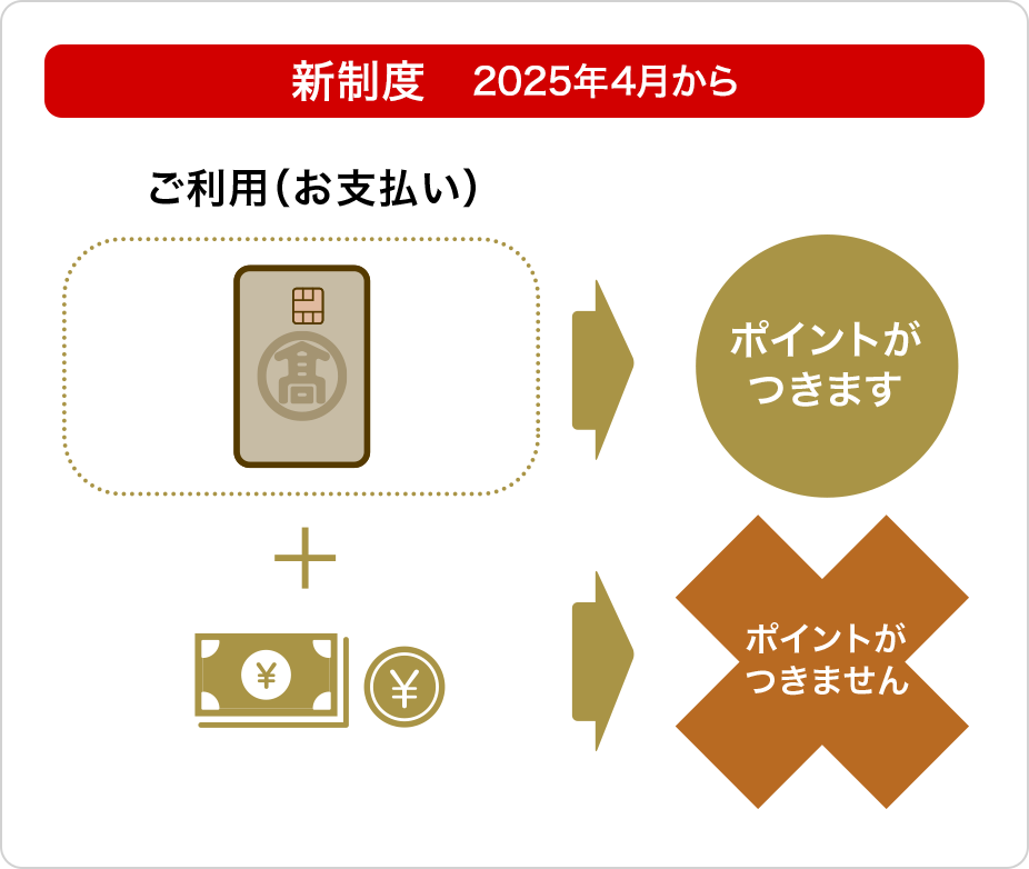 ポイント付与対象 新制度　2025年4月から