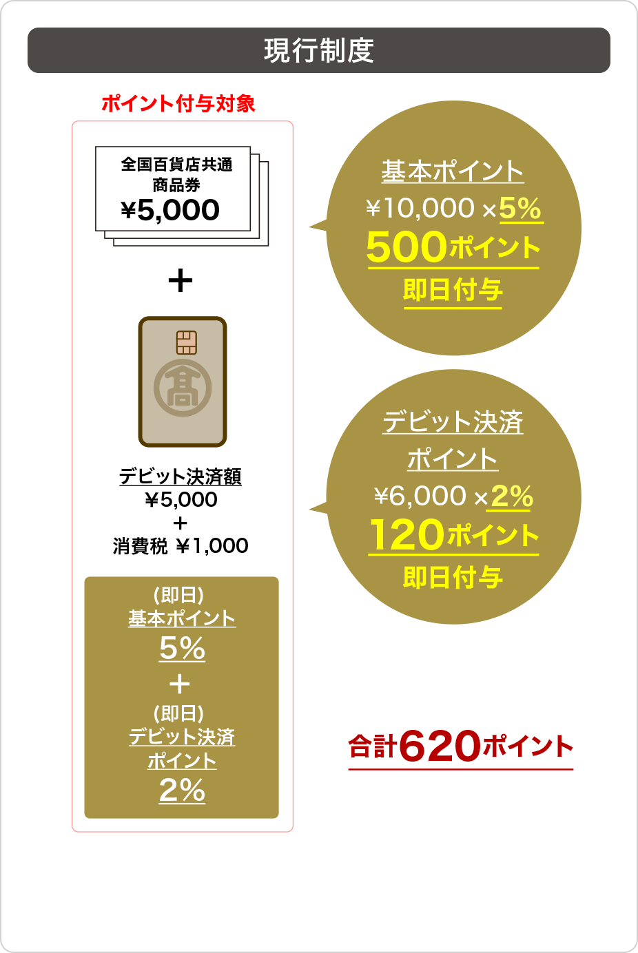 現行制度 基本ポイント ￥10,000×5％ 500ポイント 即日付与　新制度 デビット決済 ポイント ￥6,000×2％ 120ポイント 即日付与　合計620ポイント