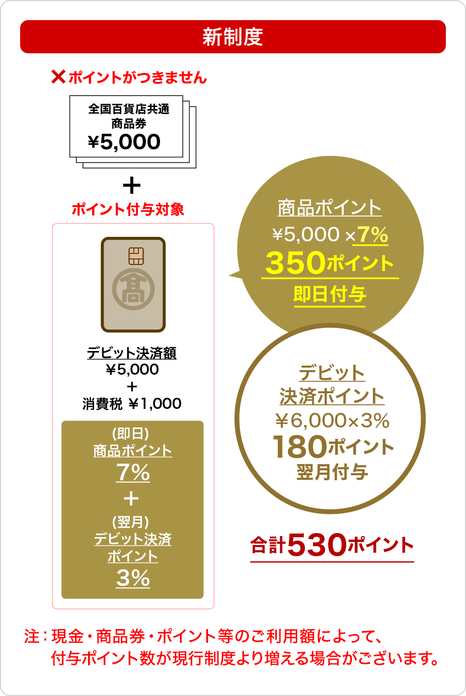 現行制度 基本ポイント ￥5,000×7％ 350ポイント 即日付与　新制度 デビット 決済ポイント ￥6,000×3％ 180ポイント 翌月付与　合計530ポイント