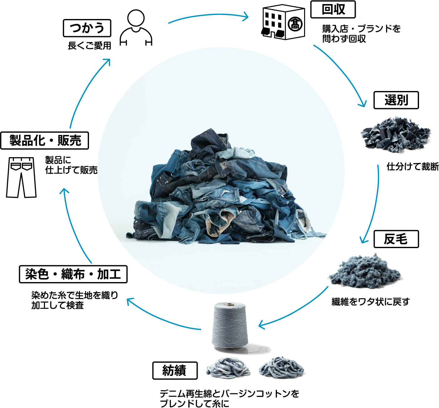 回収から再生デニムができるまで