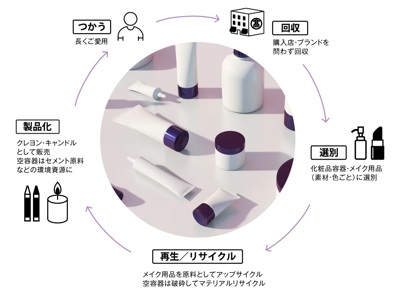 つかう→回収→選別→再生/リサイクル→製品化→