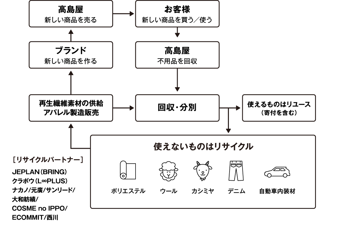 回収・循環の仕組み