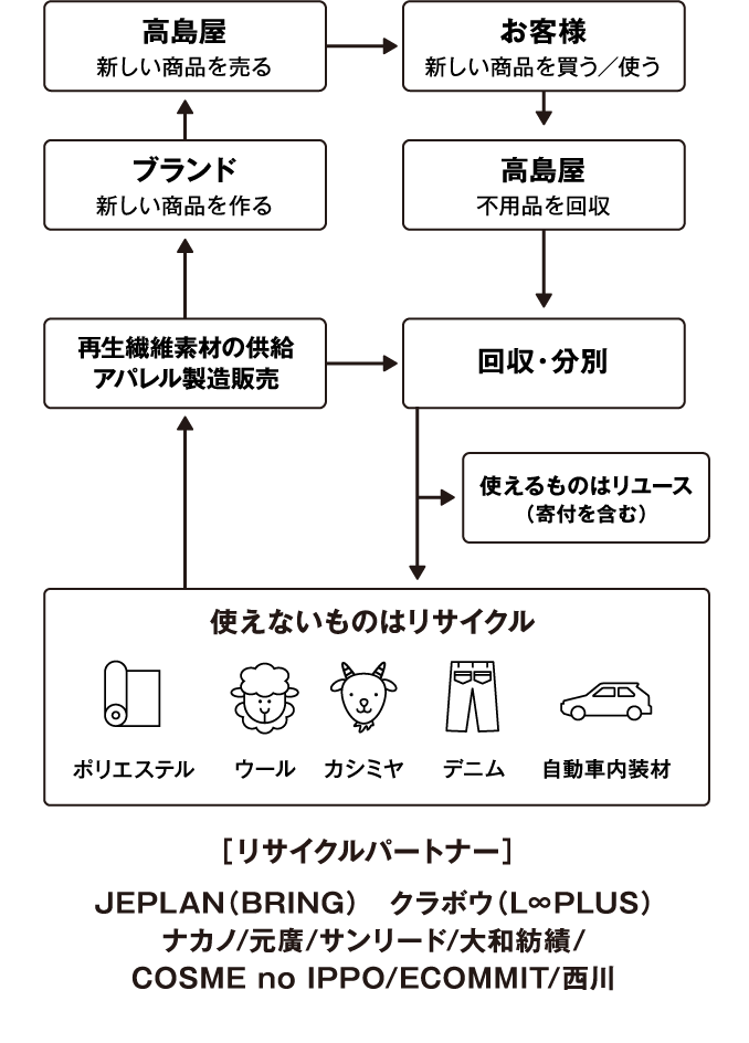 回収・循環の仕組み