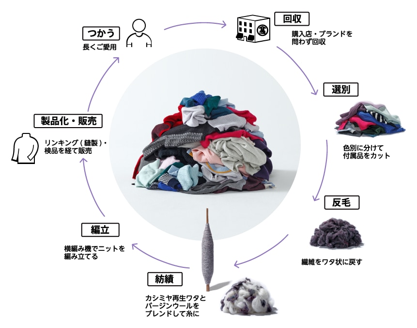 つかう/長くご愛用 回収/購入店・ブランドを問わず回収 選別/色別に分けて付属品をカット 反毛/繊維をワタ状に戻す 紡績/カシミヤ再生ワタとバージンウールをブレンドして糸に 編立/横編み機でニットを編み立てる 製品化・販売/リンキング(縫製)・検品を経て販売