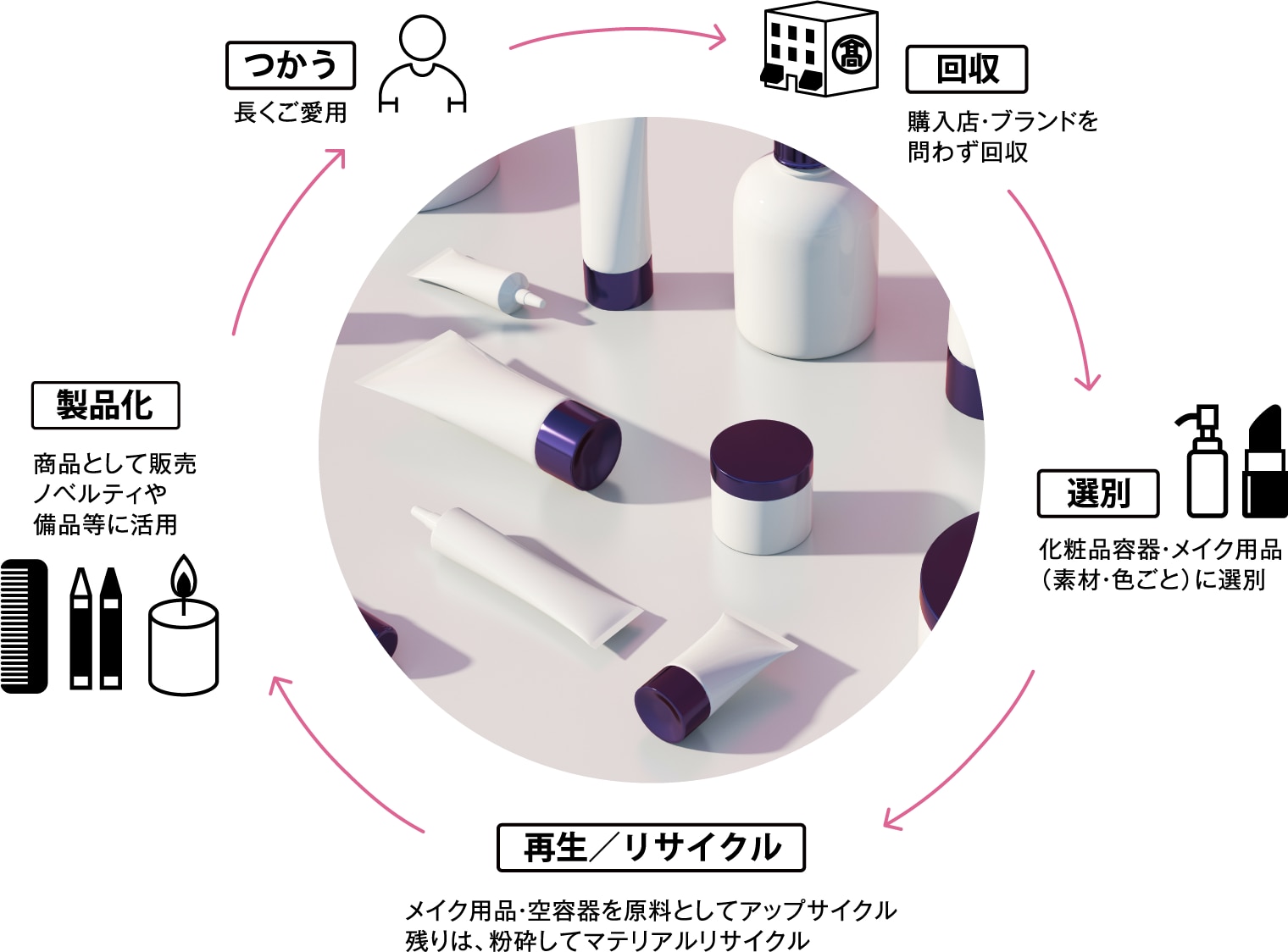 つかう→回収→選別→再生/リサイクル→製品化→