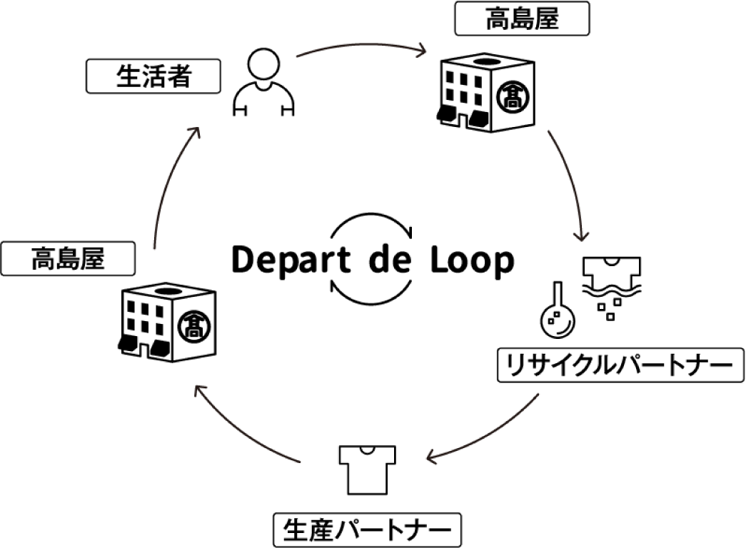 高島屋 リサイクルパートナー リサイクルパートナー 繊維生産者/ブランド 高島屋 生活者