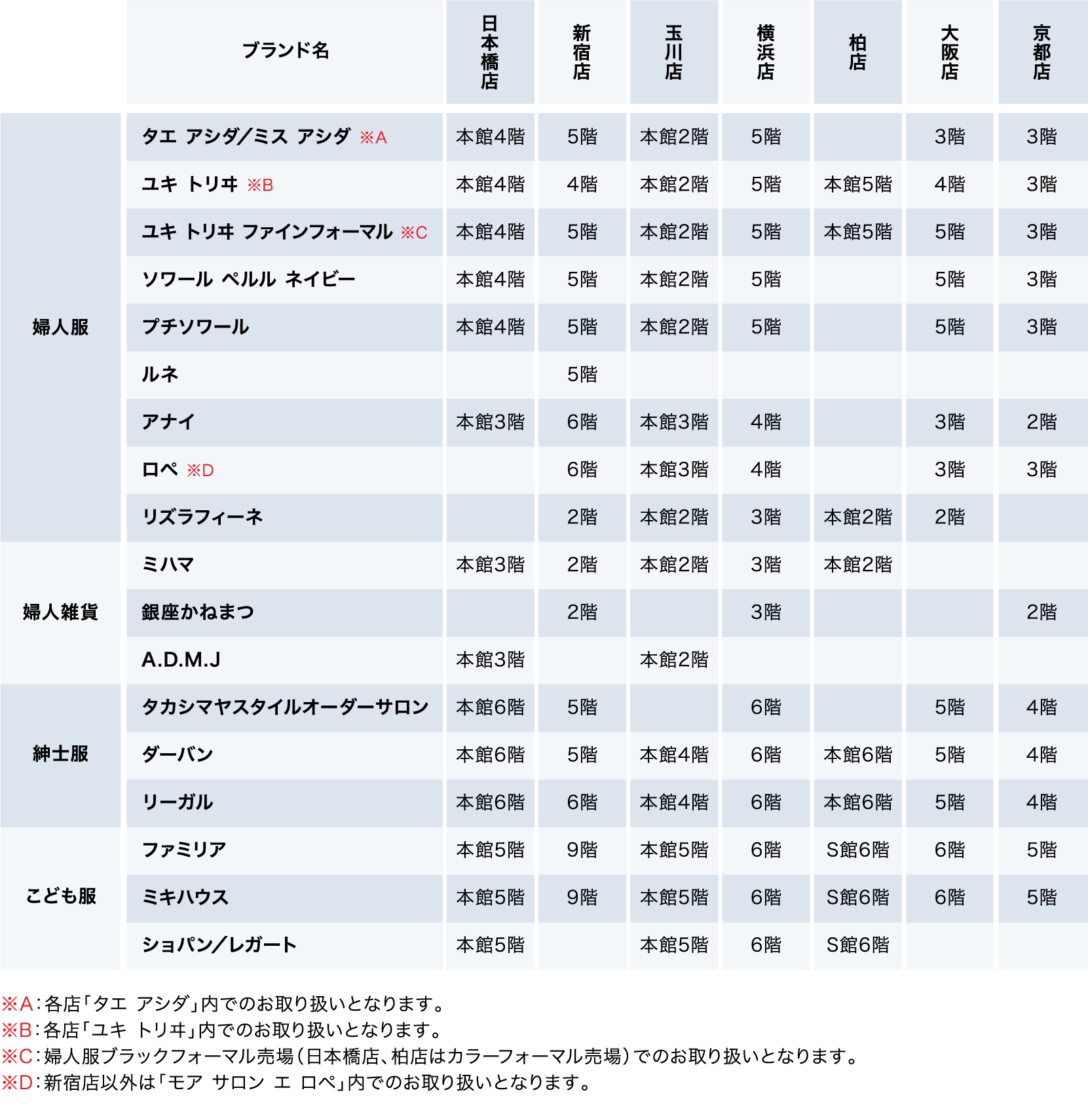 婦人服:タエ アシダ/ミス アシダ ユキ トリヰ Pユキ トリヰ ファインフォーマル ソワール ペルル ネイビー プチソワール ルネ アナイ ロペ リズラフィーネ 婦人雑貨:ミハマ 銀座かねまつ A.D.M.J 紳士服: タカシマヤスタイルオーダーサロン ダーバン リーガル こども服:ファミリア ミキハウス ショパン/レガート ※A:各店「タエ アシダ」内でのお取り扱いとなります。※B:各店「ユキ トリヰ」内でのお取り扱いとなります。※C:婦人服ブラックフォーマル売場(日本橋店、柏店はカラーフォーマル売場)でのお取り扱いとなります。※D:新宿店以外は「モア サロン エ ロペ」内でのお取り扱いとなります。