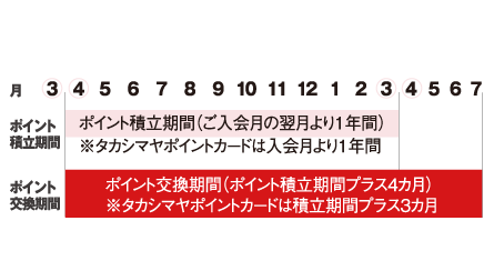 タカシマヤのカードをご利用のお客様へ ポイントの変更に関するお知らせ タカシマヤのカードをご利用のお客様へ ポイントの変更に関するお知らせ