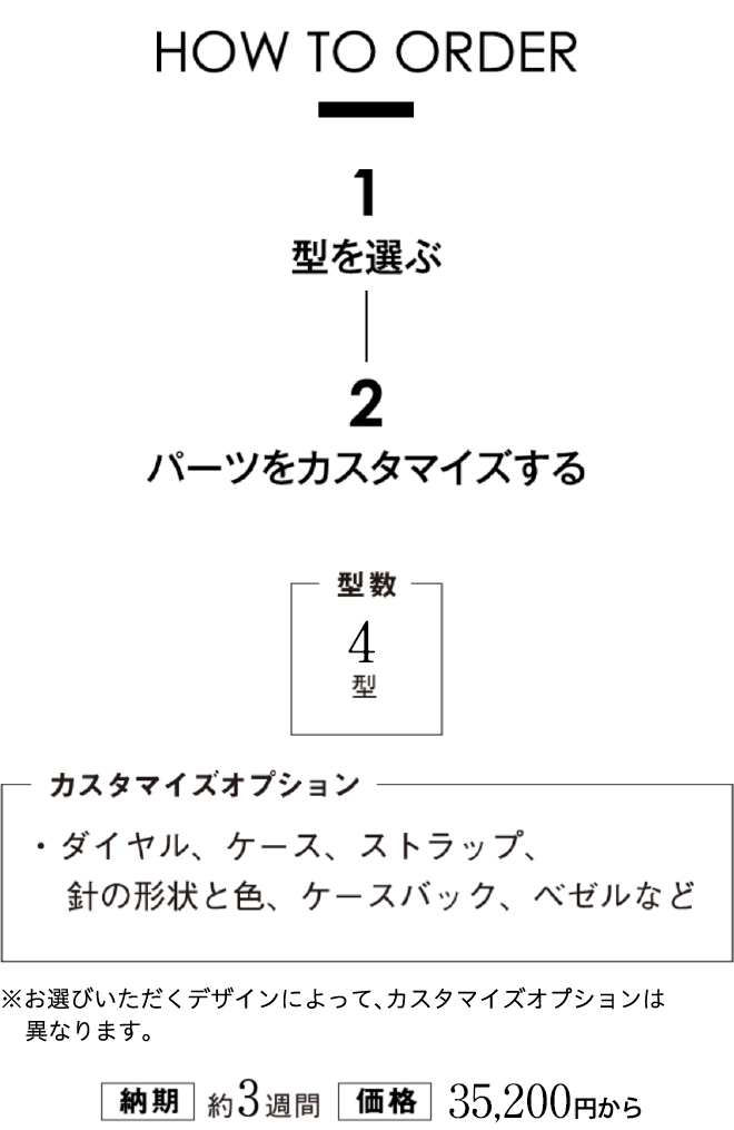 1 型を選ぶ　2 パーツをカスタマイズする