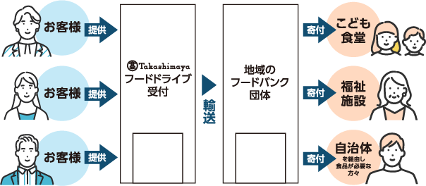 フードドライブの流れ