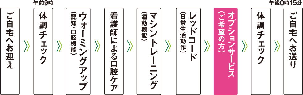 ご自宅へお迎え → （午前9時）体調チェック → ウォーミングアップ（認知・口腔機能） → 看護師による口腔ケア → マシントレーニング（運動機能） → レッドコード（日常生活動作） → オプションサービス（ご希望の方） → （午後0時30分）体調チェック → ご自宅へお送り