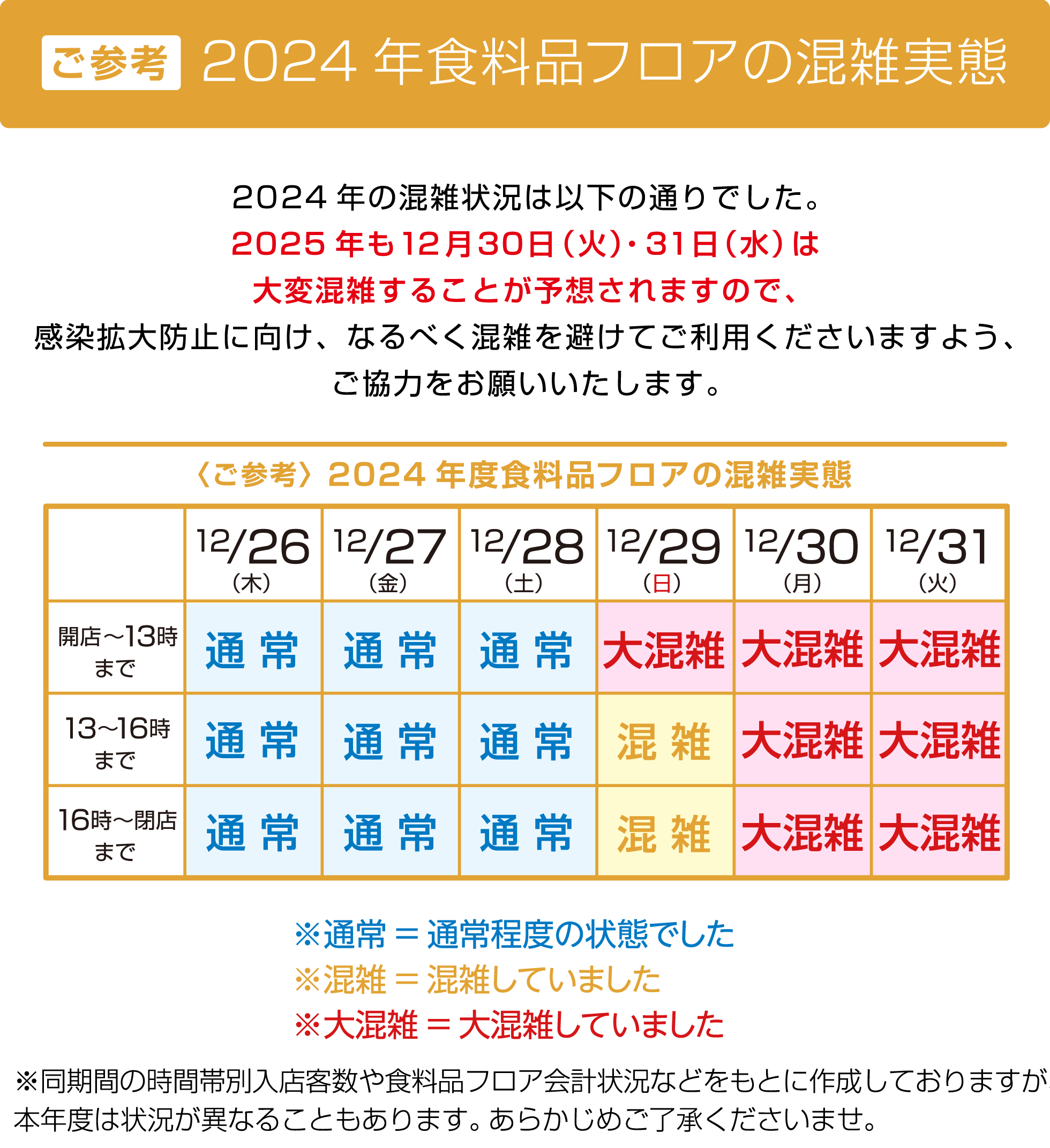 〈ご参考〉2024年食料品フロアの混雑実態