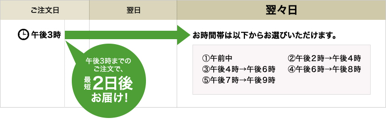 午後3時までのご注文で、最短2日後お届け！翌々日お時間帯は以下からお選びいただけます。(1)午前中 (2)午後2時→午後4時 (3)午後4時→午後6時 (4)午後6時→午後8時 (5)午後7時→午後9時