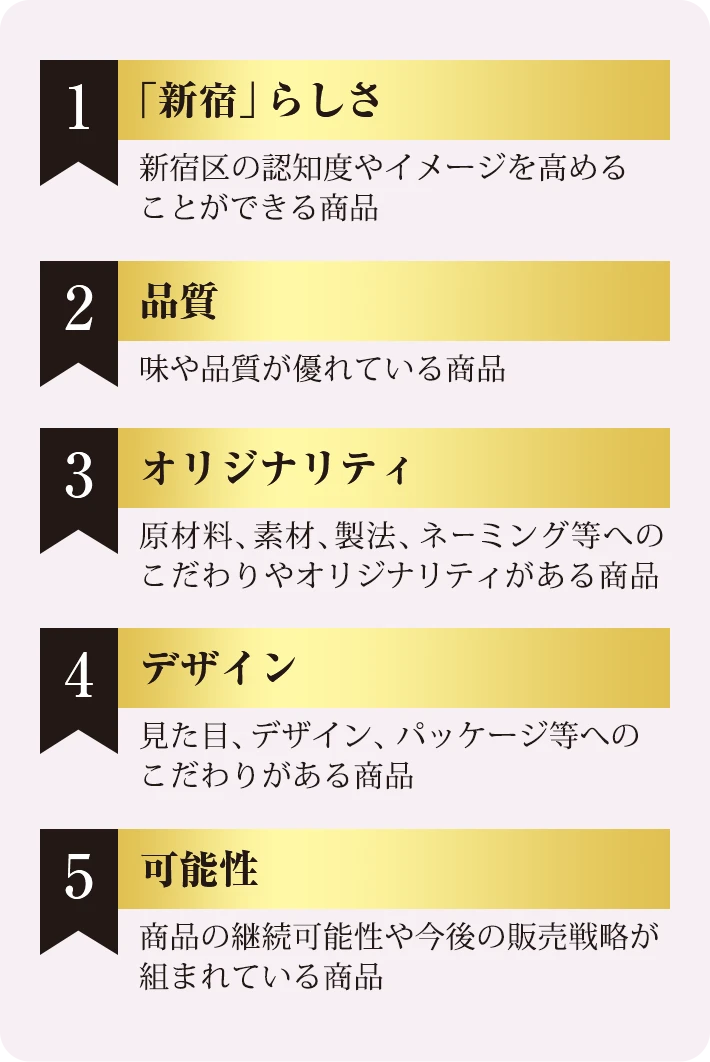 1 「新宿」らしさ 新宿区の認知度やイメージを高めることができる商品 2 品質 味や品質が優れている商品 3 オリジナリティ 原材料、素材、製法、ネーミング等へのこだわりやオリジナリティがある商品 4 デザイン 見た目、デザイン、パッケージ等へのこだわりがある商品 5 可能性 商品の継続可能性や今後の販売戦略が組まれている商品