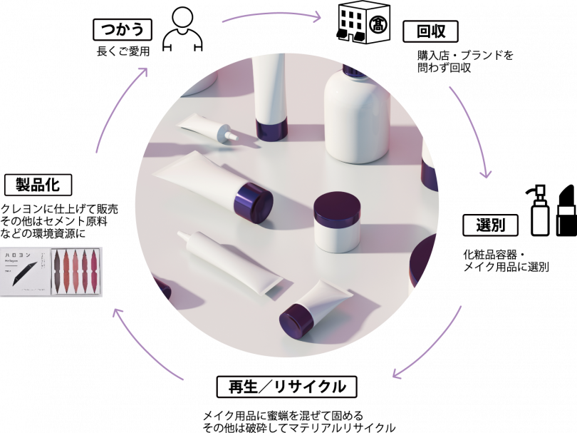 回収からクレヨンができるまでの図