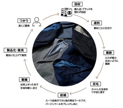 スーツ再生プロジェクトの循環図