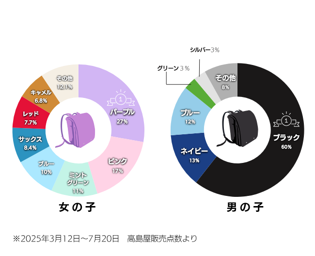 ランドセル人気カラー統計