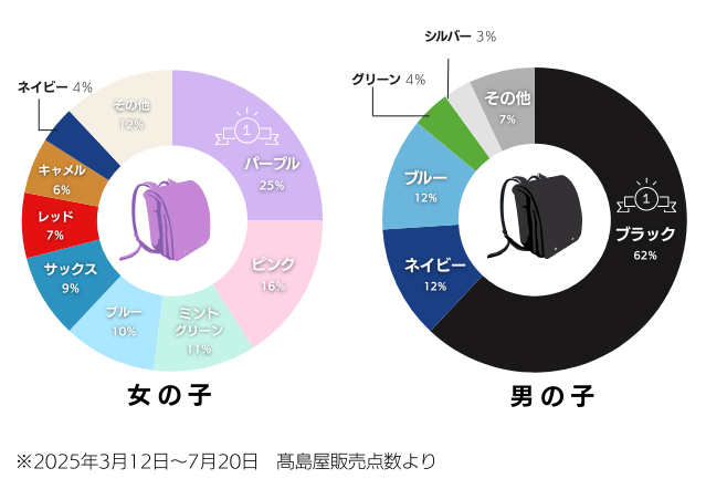 2025年3月12日～7月20日高島屋販売点数に基づいたランドセル人気カラーのランキング