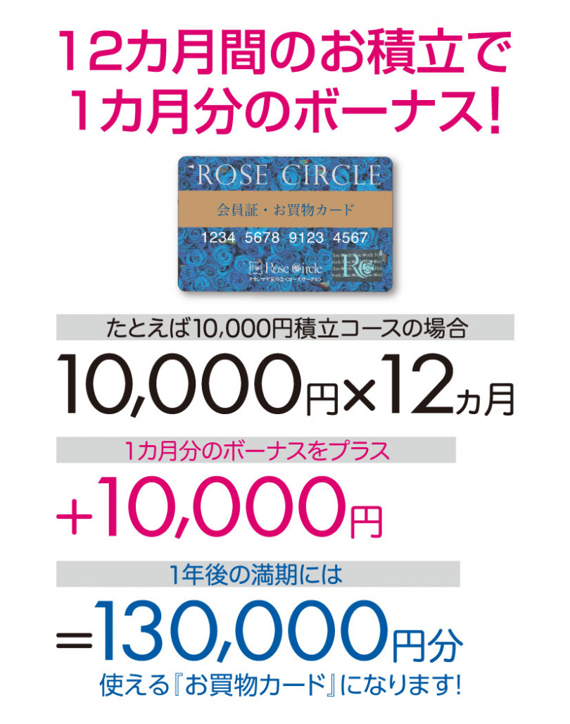 10000円コースのご入会なら1年後の満期には130000円分使えるお買い物カードになります