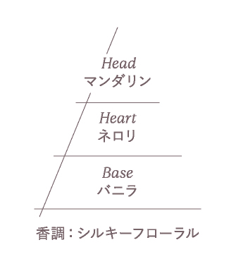 ネロリオーキデ オードトワレのビラミッド画像
