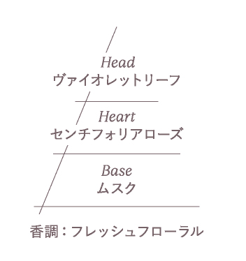 ローズ オードトワレのビラミッド画像
