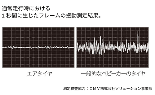 走行時における1秒間に生じたフレームの振動計測結果。測定検査協力：IMV株式会社ソリューション事業部