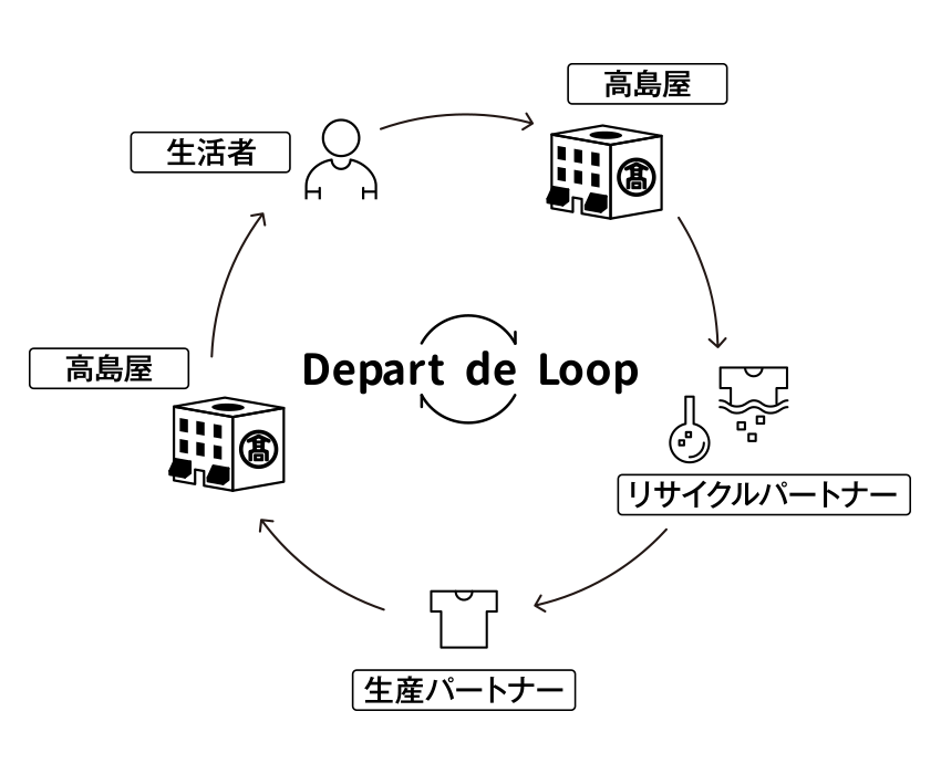 循環図