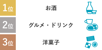 1位：お酒、2位：グルメ・ドリンク、3位：洋菓子