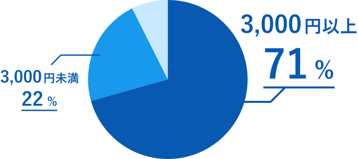 3,000円以上が71% 3,000円未満が22%