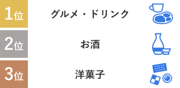 アンケート結果 1位 グルメ・ドリンク 2位 お酒 3位 洋菓子