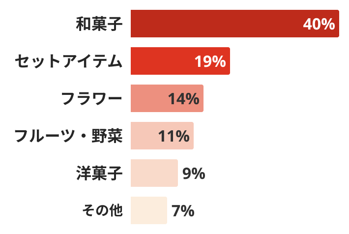 メッセージ付きのプレゼントはどのような商品を選びますか？