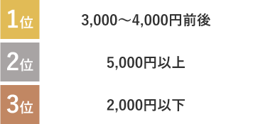 1位：3,000~4,000円前後 2位：5,000円以上 3位：2,000円以下