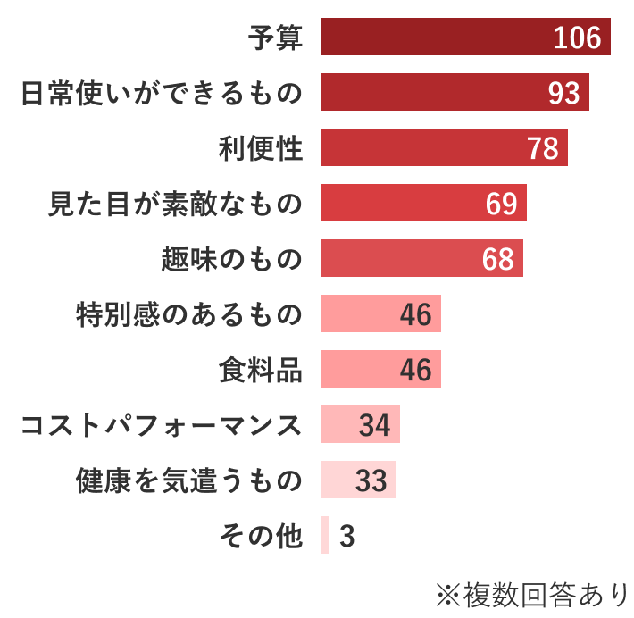 アンケート結果 日常使いができるもの:106 利便性:78 見た目が素敵なもの:69 趣味のもの:68 特別感のあるもの:46 食料品:46 コストパフォーマンス:34 健康を気遣うもの:33 その他:3 ※複数回答あり