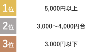 1位：5,000円以上、2位：3,000～4,000円台、3位：3,000円以下