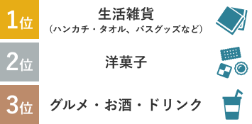 1位：生活雑貨（ハンカチ・タオル、バスグッズなど） 2位：洋菓子 3位：ドリンク・グルメ