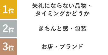 1位：失礼にならない品物・タイミングかどうか 2位：きちんと感・包装 3位：お店・ブランド