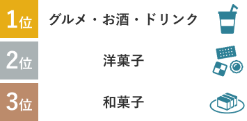 1位：グルメ・お酒 2位：洋菓子 3位：和菓子