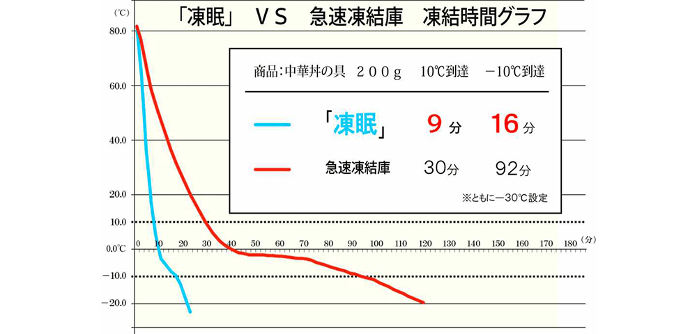 秘密① 凍結スピード