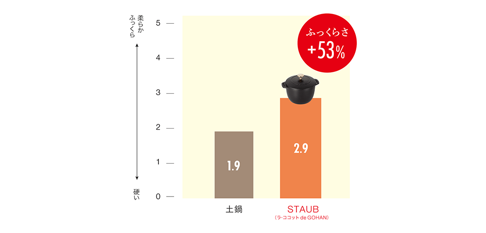 ふっくらさ+53%