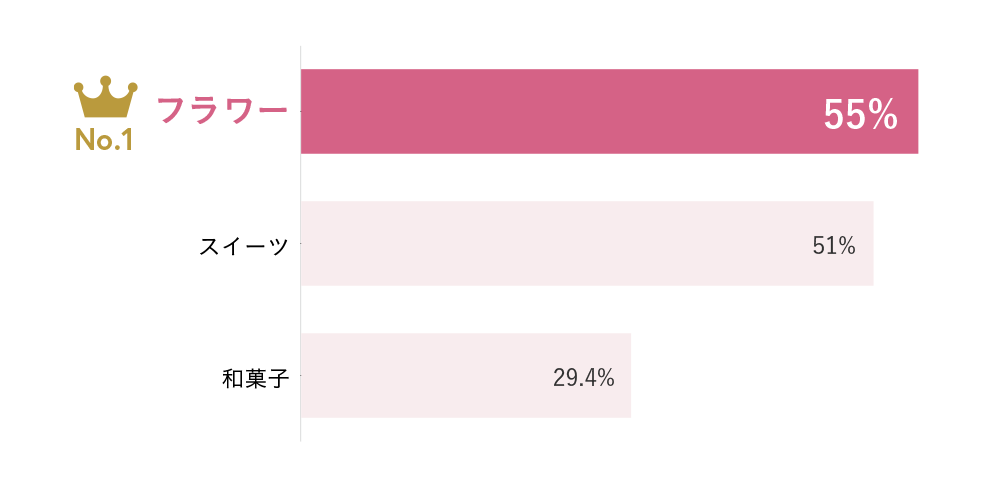 フラワー55%、スイーツ51%、和菓子29.4%