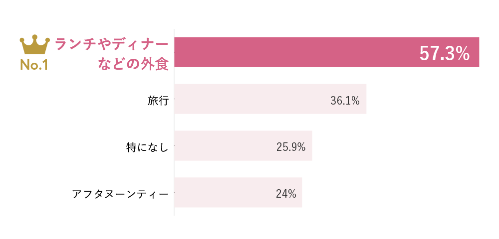 ランチやディナーなどの外食57.3%、旅行36.1%、特になし25.9%、アフタヌーンティー24%